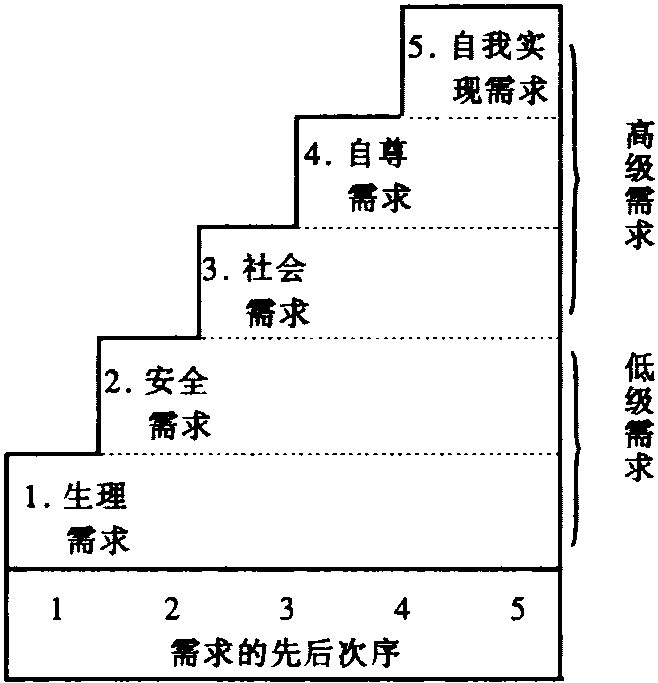 馬斯洛的需求層次理論